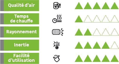 Elektryczny grzejnik akumulacyjny z cieczą 1000 W SAUTER Orosi poziomy biały - obrazek 7